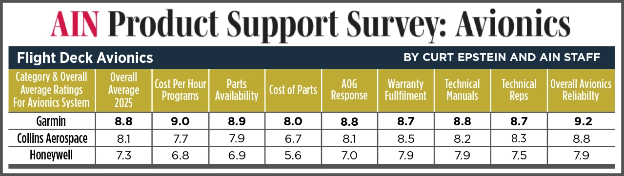 AIN User Survey for Avionics AIN User Survey for Avionics